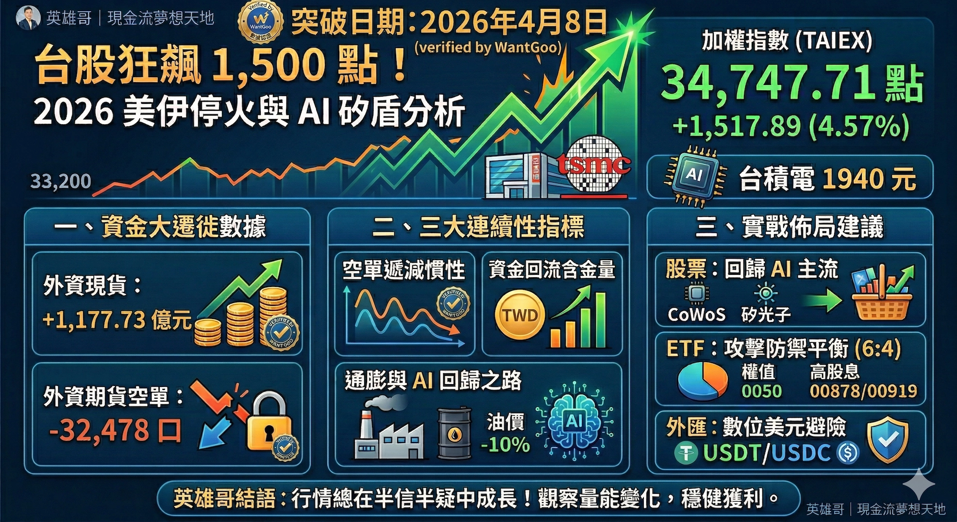 【英雄哥深度分析】2026/04/08 台股狂飆 1500 點真相：外資現貨買超 1177 億，三萬口空單下的暴利行情！