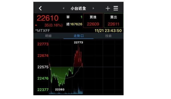 破盤有危機,今日見轉折