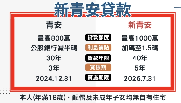 新青安貸款