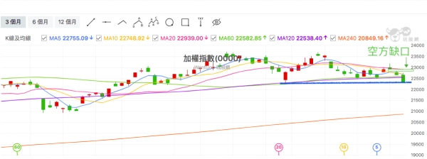今天台股大盤關鍵在於消費者支出物價指數 PCE