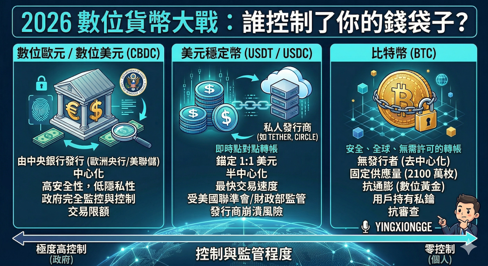 2026 數位貨幣大戰：誰控制了你的錢袋子？