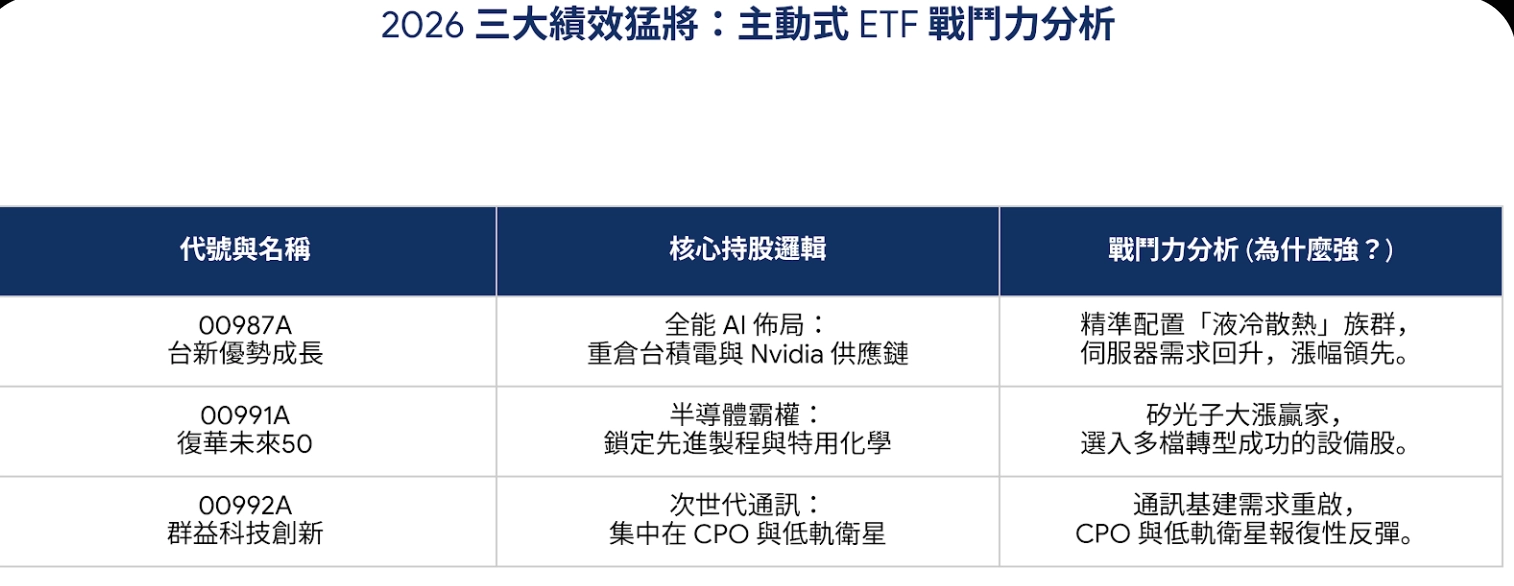 2026 三大績效猛將：主動式 ETF 戰鬥力分析