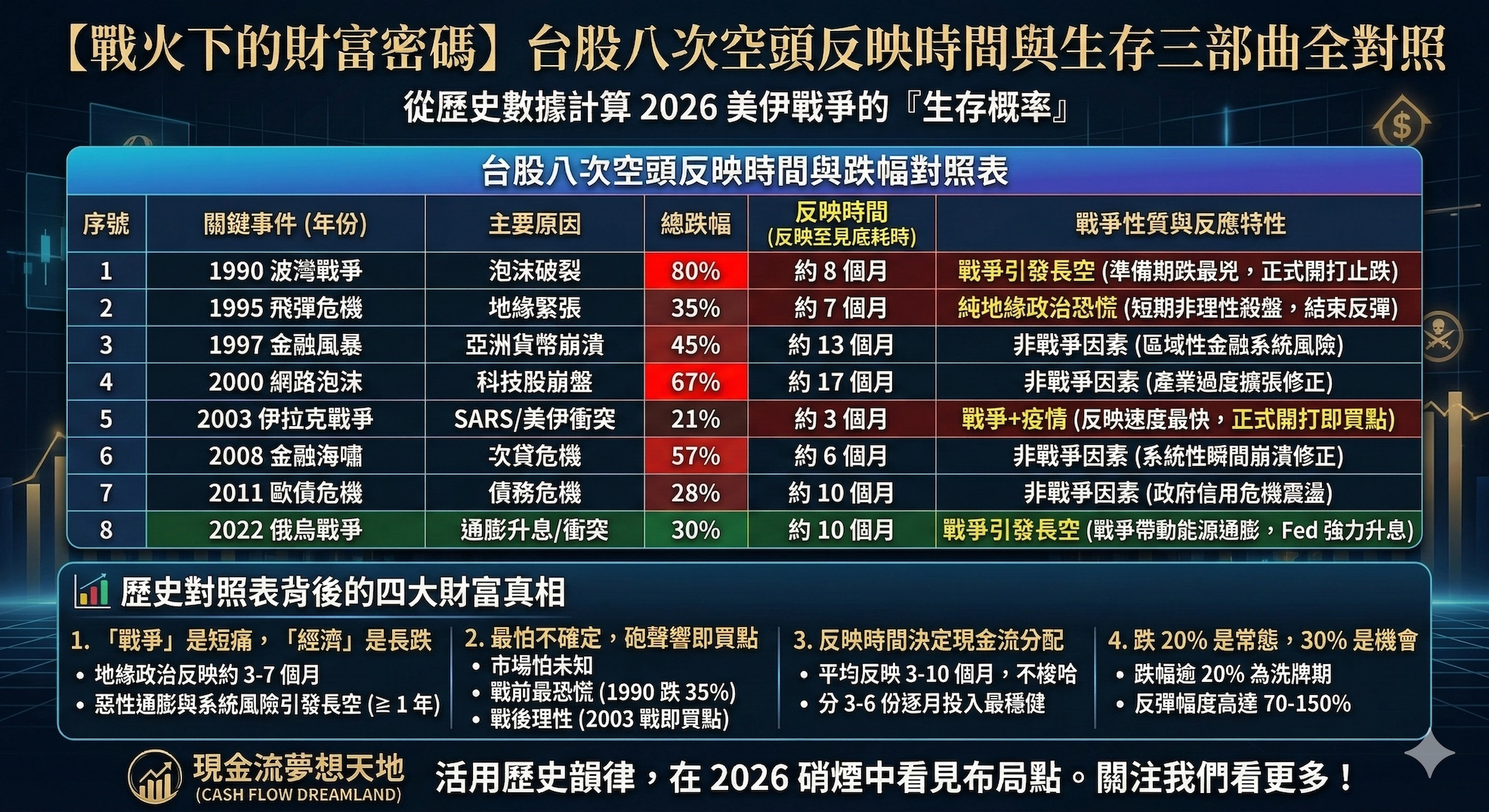 【戰火下的致富密碼】從台股八次空頭歷史，看懂 2026 美伊戰爭的「生存三部曲」