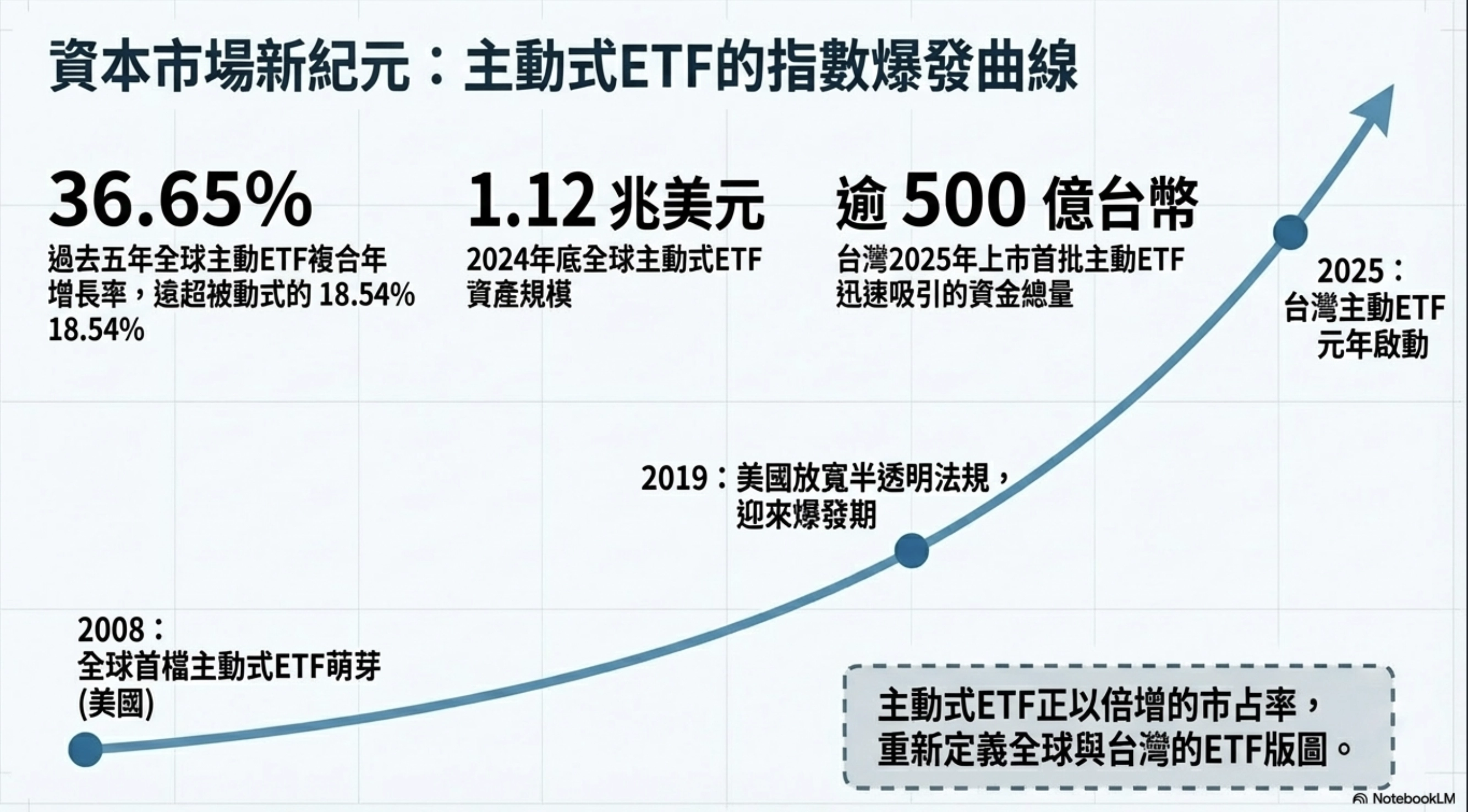 主動式ETF的指數爆發曲線