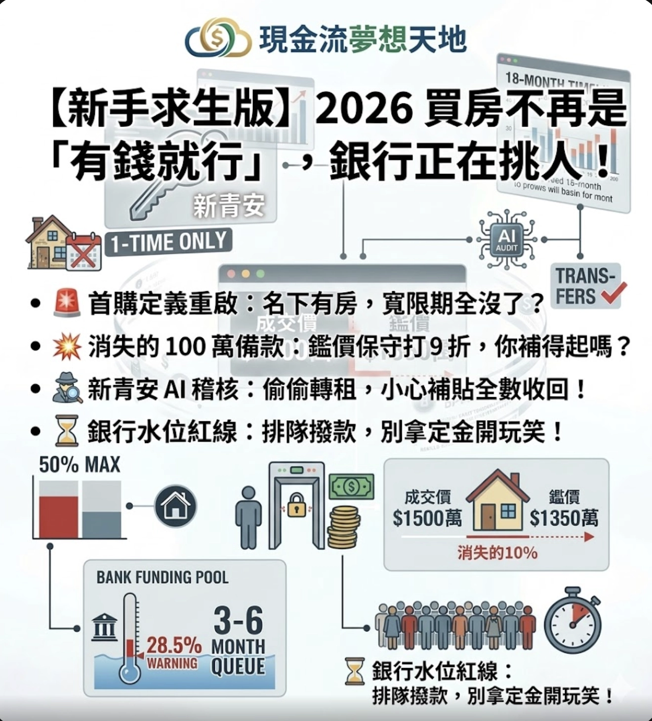 2026房貸限貸令與新青安懶人包-現金流夢想天地
