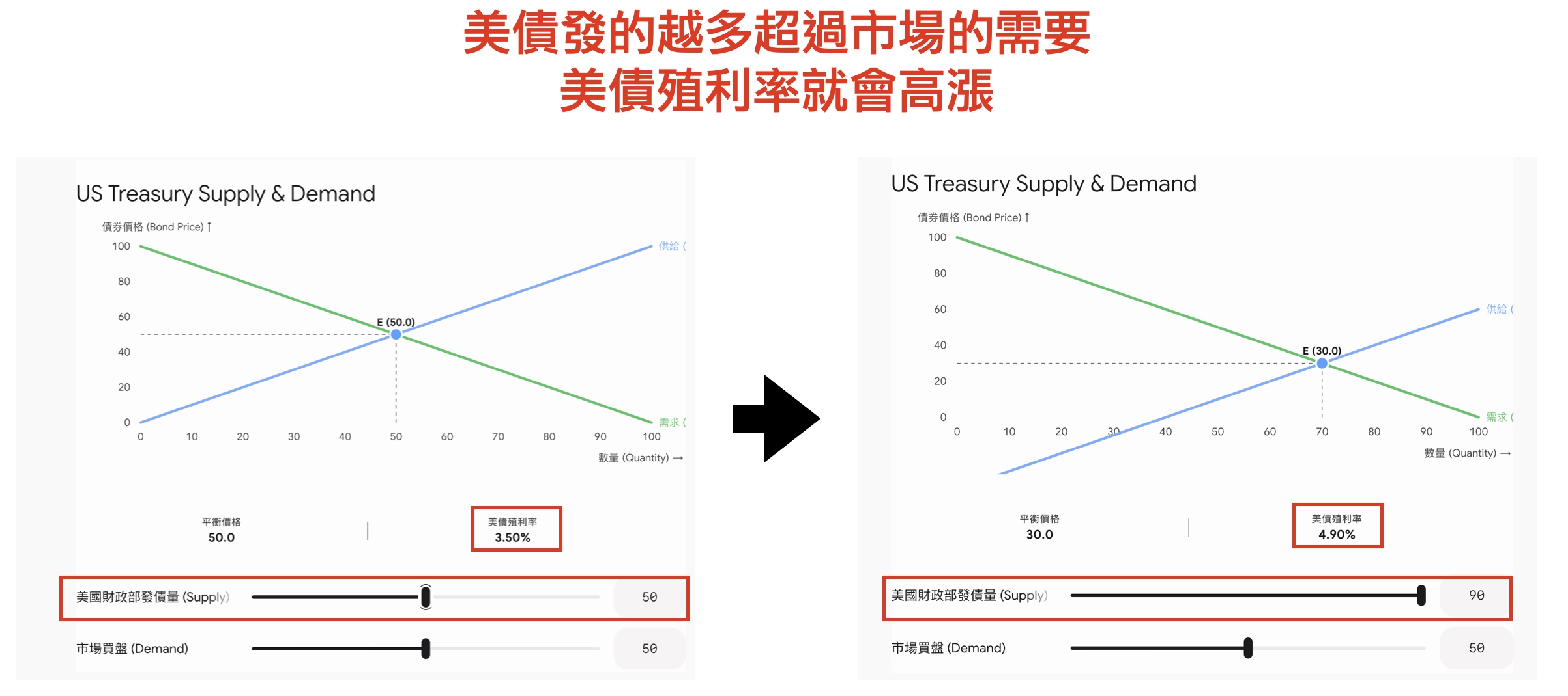 美債殖利率與供需關係